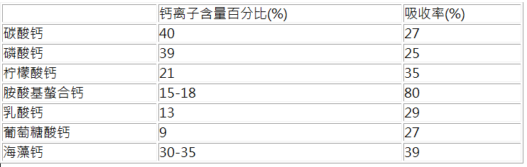 如何正確的補(bǔ)鈣 吃什么鈣片好呢