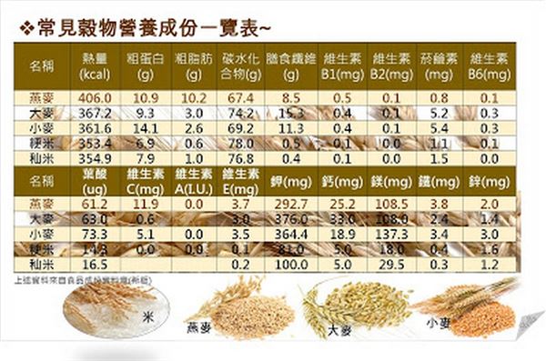 吃米飯容易長胖嗎 白米大小麥燕麥營養比較