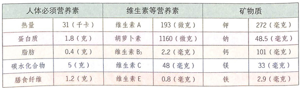 香菜怎么吃功效最好?醒脾壯陽
