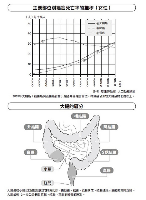 大腸癌的早期癥狀與病程 生活習慣是預防關鍵
