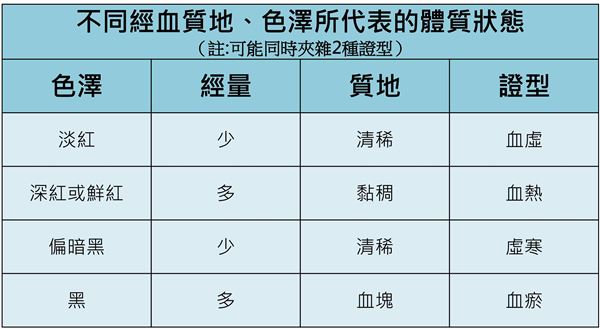 血塊、子宮內膜怎分辨?