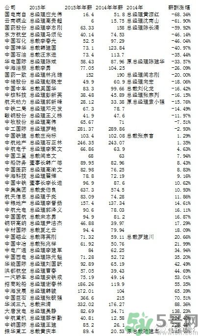 央企老總薪酬排行榜是怎樣的？央企的最低薪酬是多少？