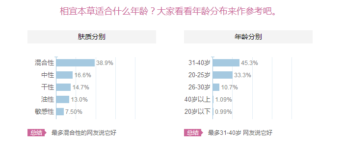 相宜本草適合十八歲皮膚用嗎？相宜本草適合什么年齡的人用？