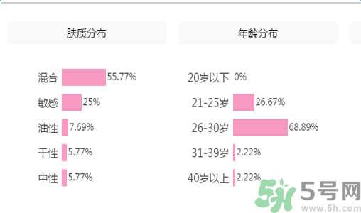 資生堂新艷陽夏臻效水動力防護乳適合什么年齡？