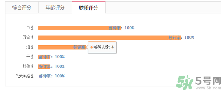 蘭芝臻白凈透修護(hù)精華露適合什么膚質(zhì)？敏感膚質(zhì)可以用蘭芝臻白凈透修護(hù)精華露嗎？