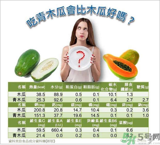 咳嗽能吃木瓜嗎？咳嗽吃木瓜好不好？