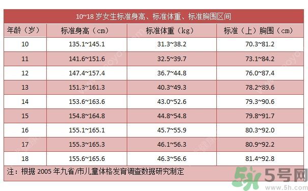 14歲女孩身高149cm正常嗎？14歲女孩身高標(biāo)準(zhǔn)是多少？