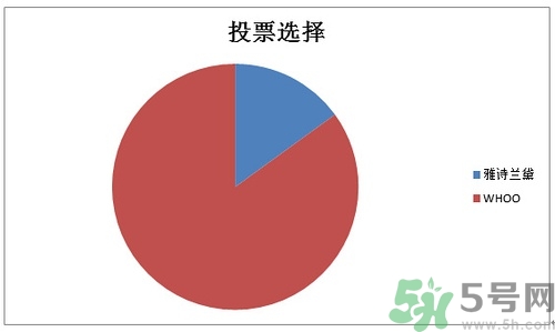 whoo后和雅詩蘭黛哪個好？后和雅詩蘭黛哪個好用？