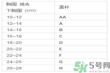胸罩的大小型號怎么分？如何測量自己胸圍的大??？