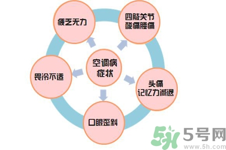 如何預防空調??？空調病該如何治療？