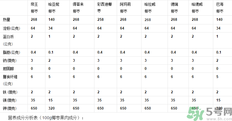 椰棗怎么吃?椰棗的功效與作用 椰棗怎么吃?椰棗的功效與作用