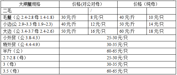 大閘蟹多少錢一斤？大閘蟹多少錢一只？