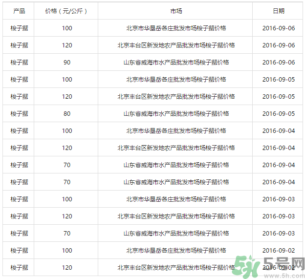 梭子蟹多少錢一斤？梭子蟹多少錢一只？
