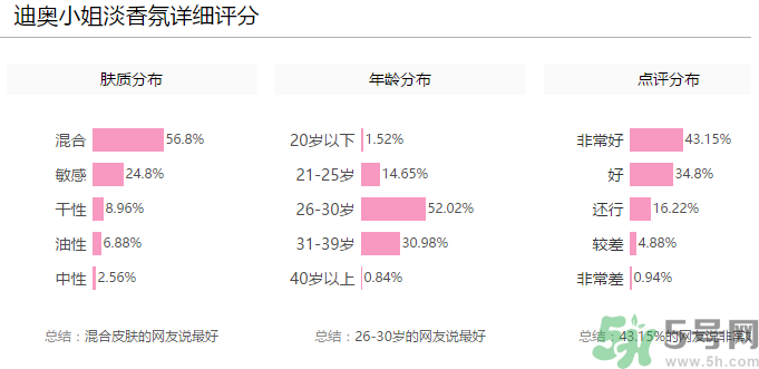 全新迪奧小姐淡香氛多少錢？全新迪奧小姐淡香氛專柜價格