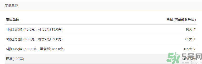 鮮棗的熱量是多少？鮮棗每天吃多少？