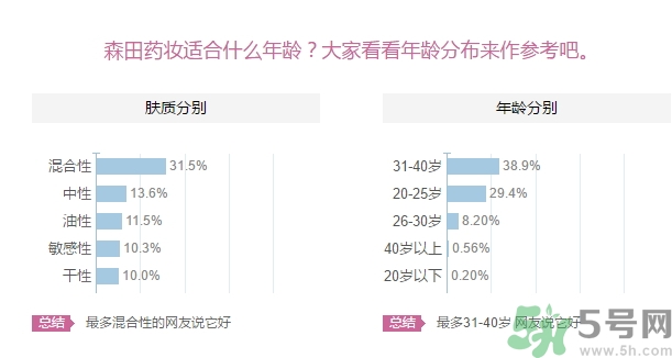 森田藥妝面膜適合什么年齡？森田藥妝適合什么年齡？