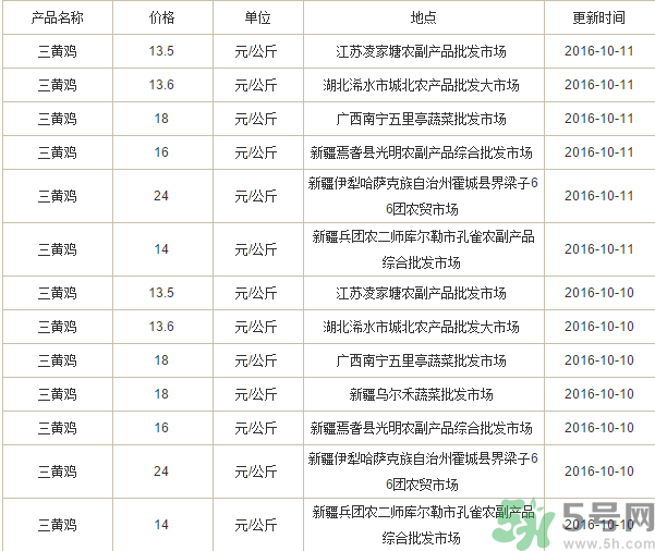 三黃雞多少錢一斤?三黃雞多少錢一只? 三黃雞多少錢一斤?三黃雞多少錢一只?