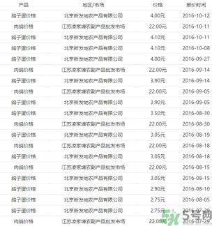 鴿子蛋多少錢一個？鴿子蛋多少錢一斤？?