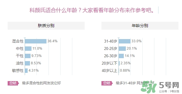 科顏氏適合什么膚質(zhì)？科顏氏適合油性肌膚皮膚痘痘肌膚嗎？