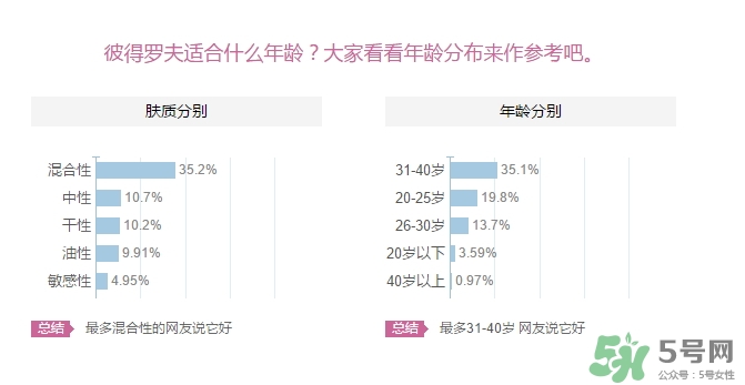 彼得羅夫適合什么膚質(zhì)？彼得羅夫適合敏感肌嗎？
