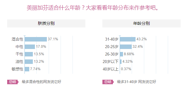 美麗加芬怎么樣？美麗加芬適合什么年齡膚質(zhì)