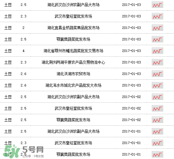 土豆多少錢一斤？土豆多少錢一斤2017？