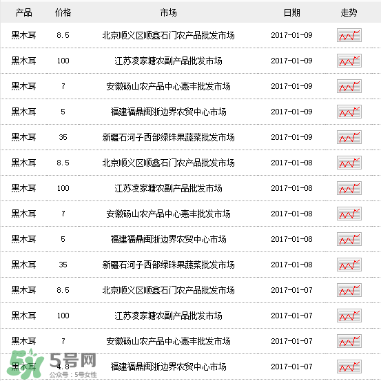 干木耳多少錢一斤？干木耳多少錢一斤2017？