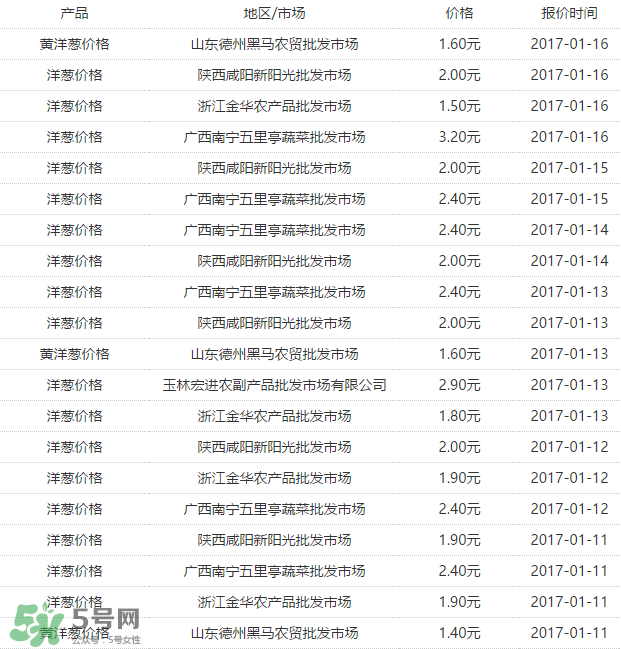 洋蔥多少錢一斤？洋蔥畝產多少斤？
