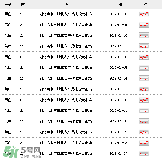 帶魚多少錢一斤？帶魚多少錢一箱？