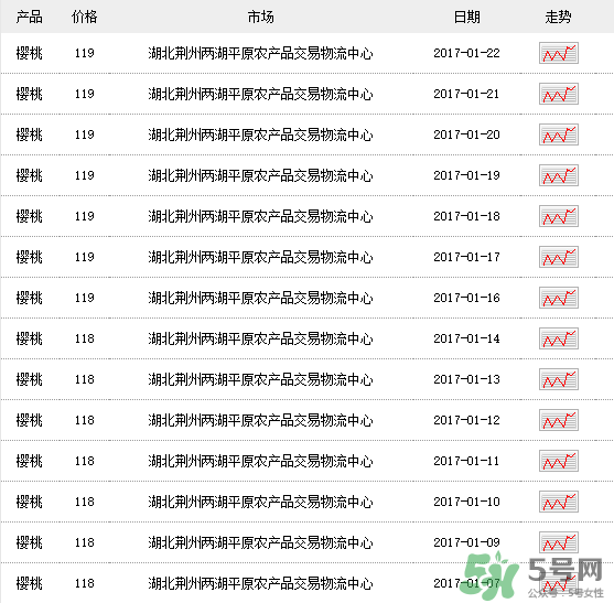 車厘子多少錢一斤？車厘子多少錢一斤2017？