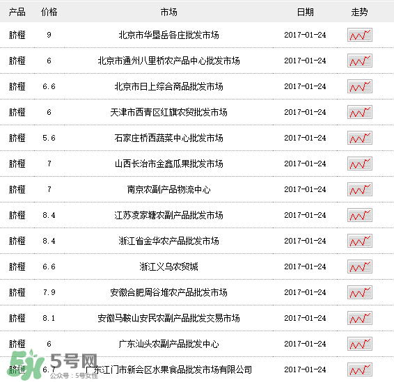 臍橙多少錢一斤？贛南臍橙多少錢一斤？
