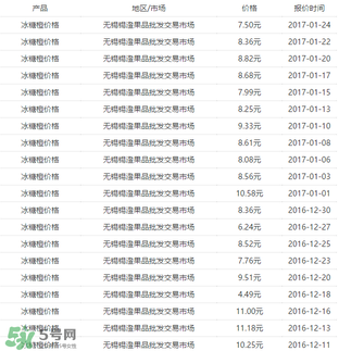 冰糖橙價(jià)格多少錢一斤？冰糖橙多少錢一斤2017？