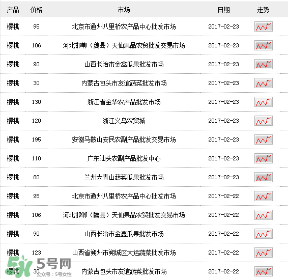 櫻桃多少錢一斤？櫻桃多少錢一斤2017？