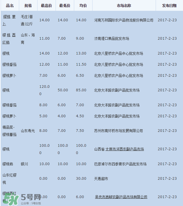 櫻桃批發(fā)價多少錢一斤？2017櫻桃批發(fā)價多少？