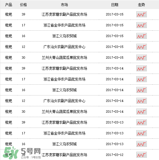 枇杷多少錢一斤？2017年枇杷多少錢一斤？