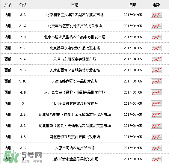 西瓜多少錢一斤？西瓜多少錢一斤2017？