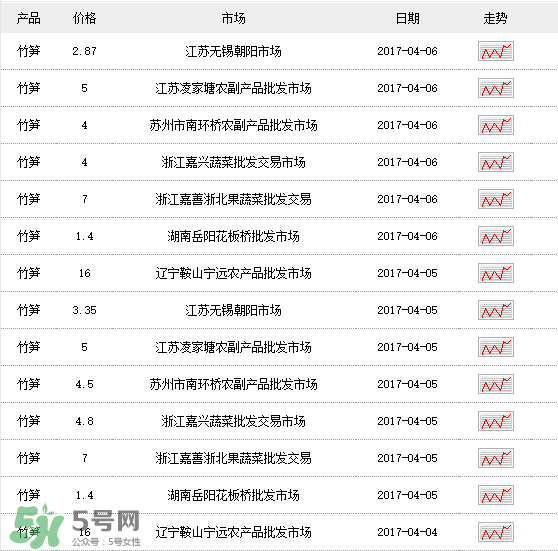 竹筍多少錢一斤？野生竹筍多少錢一斤？