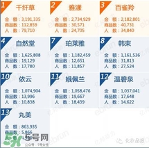 韓束和百雀羚哪個(gè)好？韓束和百雀羚哪個(gè)更補(bǔ)水？