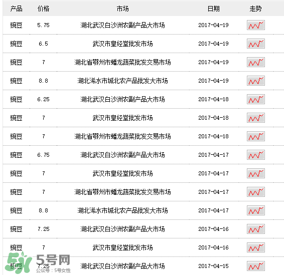 豌豆多少錢一斤？豌豆多少錢一斤2017？