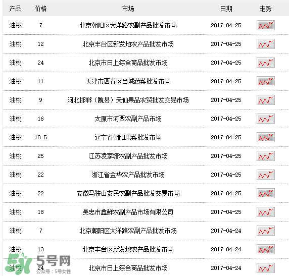 油桃多少錢(qián)一斤？油桃多少錢(qián)一斤2017？