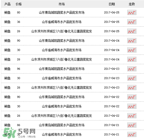 2017鲅魚多少錢一斤？鲅魚多少錢一斤2017？