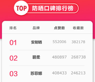 安耐曬好用嗎？安耐曬怎么樣？