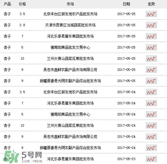 杏多少錢一斤？杏子多少錢一斤2017？