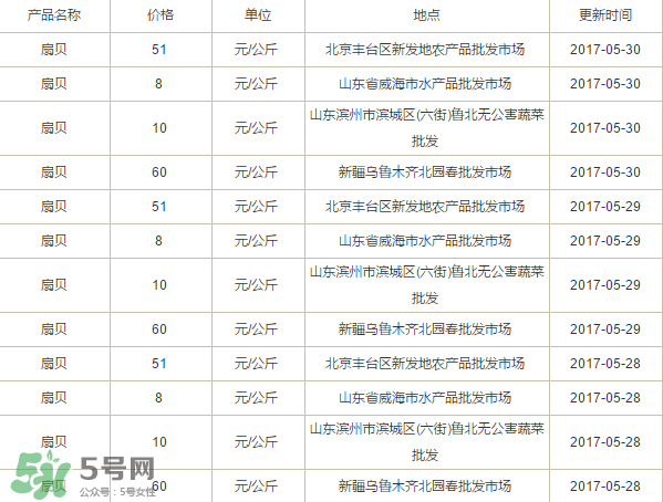 扇貝多少錢一斤？扇貝多少錢一斤2017？