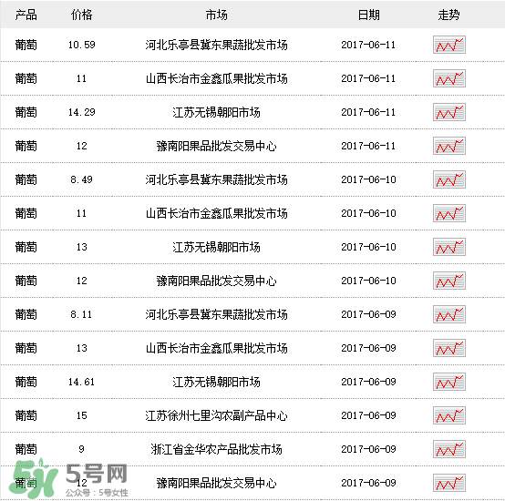 葡萄多少錢一斤？葡萄多少錢一斤2017？