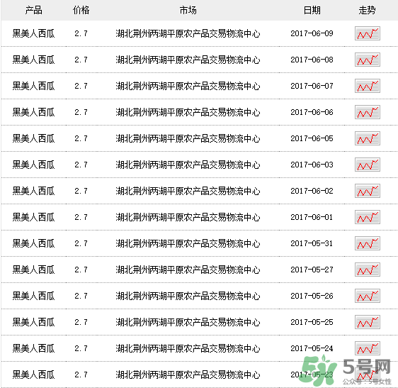 黑美人西瓜多少錢(qián)一斤？黑美人西瓜怎么挑？