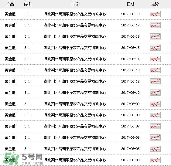 黃金瓜多少錢一斤？黃金瓜怎么挑選？