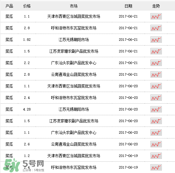 菜瓜多少錢一斤？菜瓜怎么挑？
