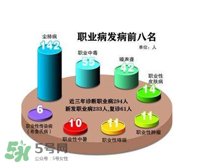 塵肺病是職業病嗎？塵肺病是肺結核嗎