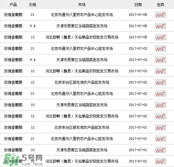 玫瑰香葡萄多少錢一斤？玫瑰香葡萄多少錢一斤2017？